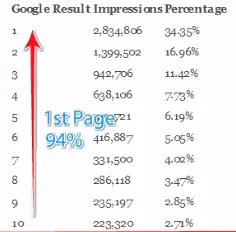 Google 1st Page CTR Rate