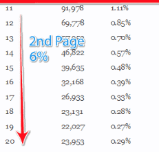 Google 2nd Page CTR Rate