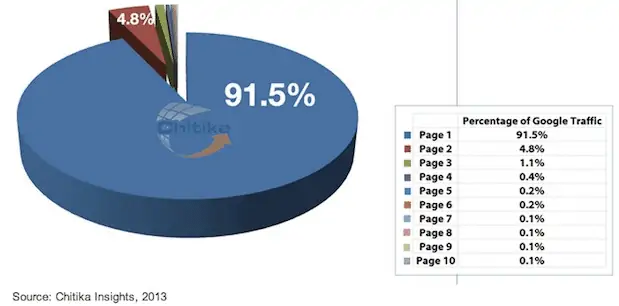 Percents of visitors from Google on Pages