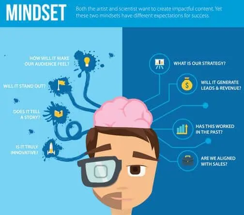 Developing Your Mindset Before Doing Content Marketing