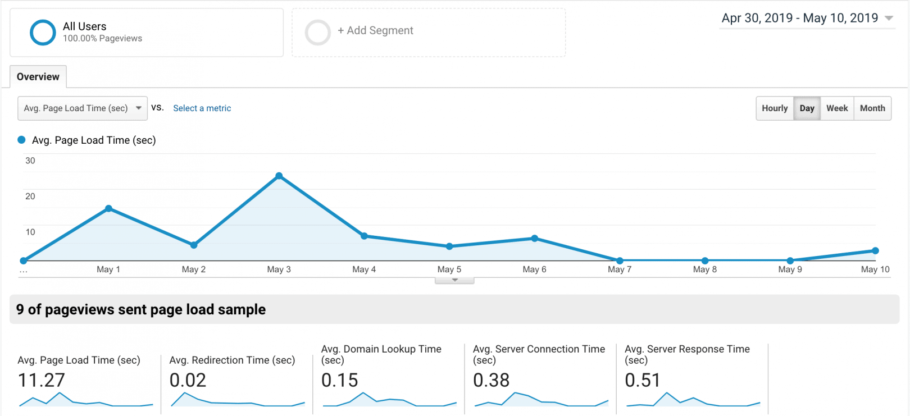 Google Analytics behavior site speed