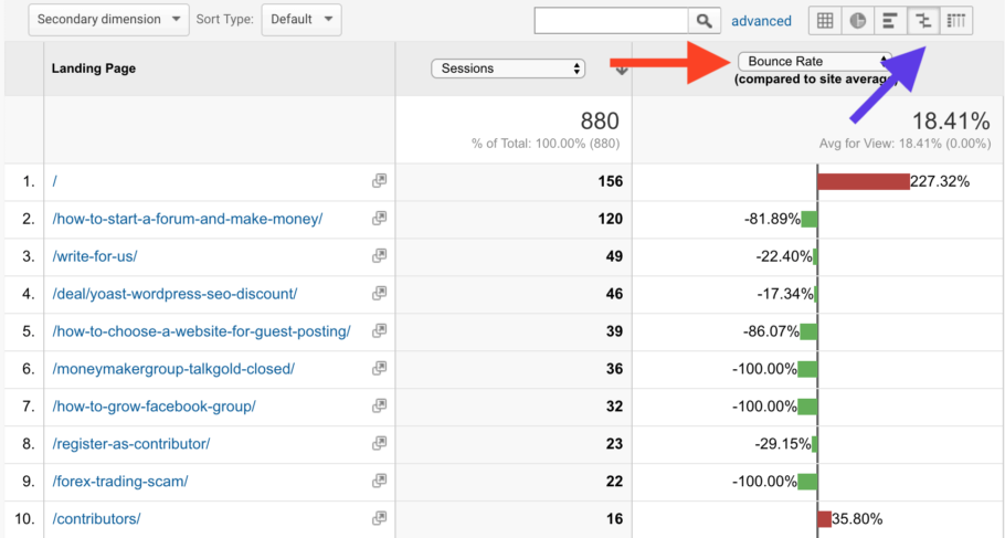 Google Analytics Landing page bouncerate Comparision