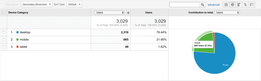 Google Analytics Mobile percentage of visits