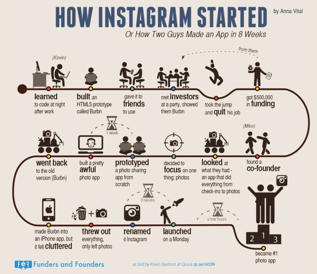 Infographic post example: How Instagram Started