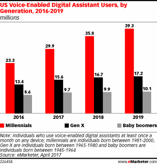 US Voice-Enabled Digital Assistant Users, by Generation 2016 - 2019