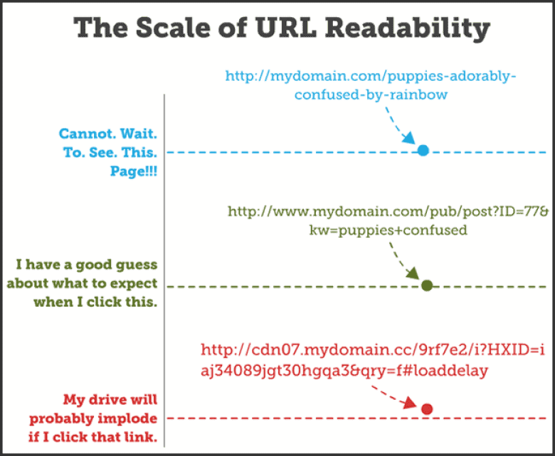 The scale of URL readability