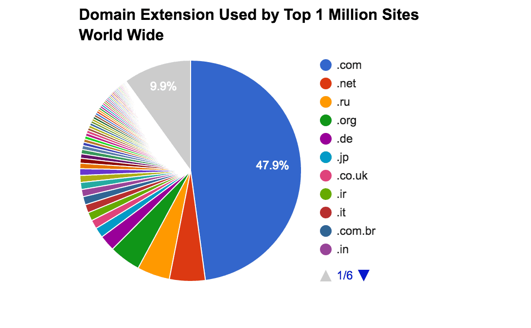 Pie Chart of Domain Extension Analysis of Top 1 Million Websites