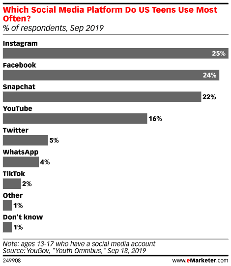 eMarketer Research, Sep 2019: Which social media platform do us teens use most often?