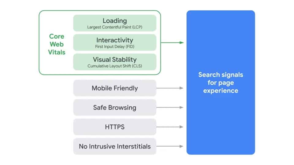 Core Web Vitals Metrics are signals for the Google User Experience Update