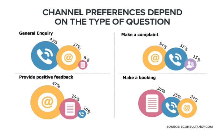 Customer Support - Channel preferences depend on the type of question