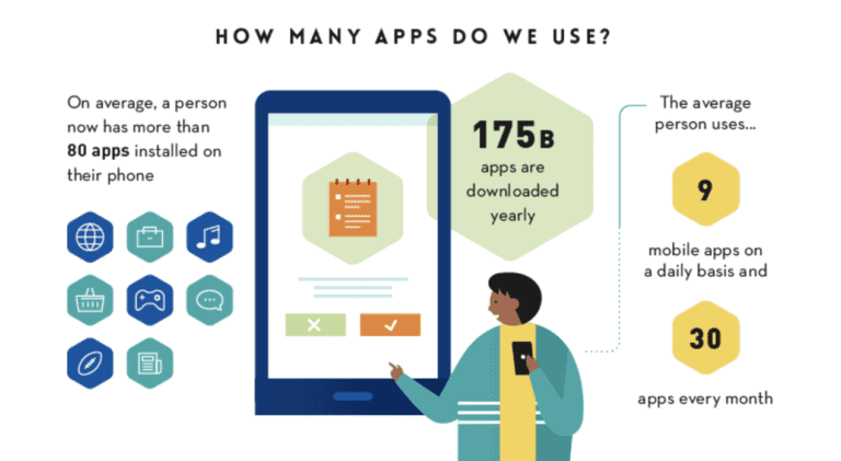 How many apps do we use?