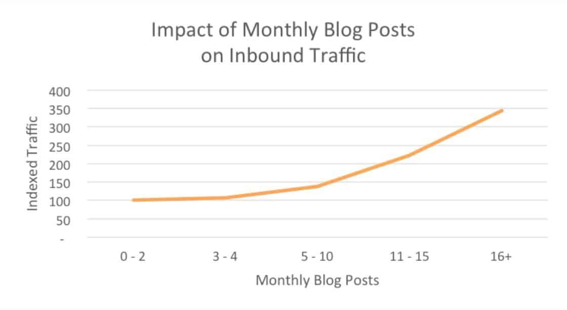 Impact of Monthly Blog Posts on Inbound Marketing