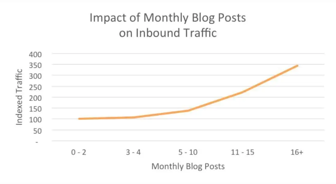 Impact of Monthly Blog Posts on Inbound Marketing