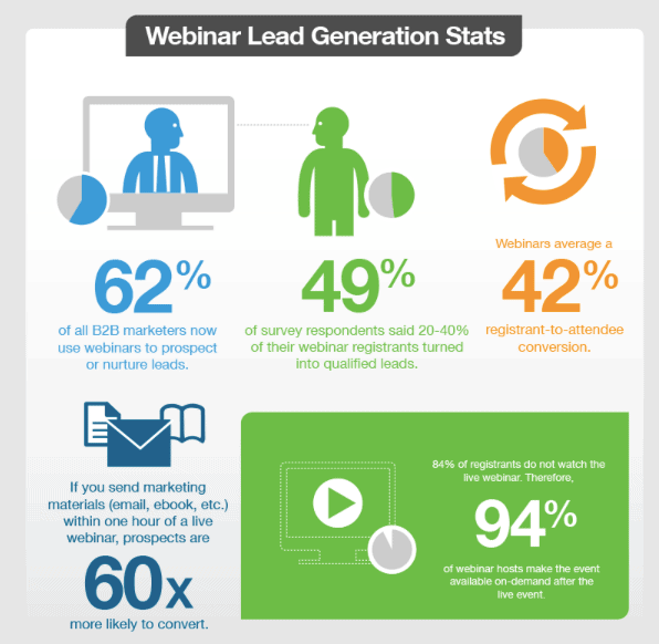 Webinar Lead Generation Stats