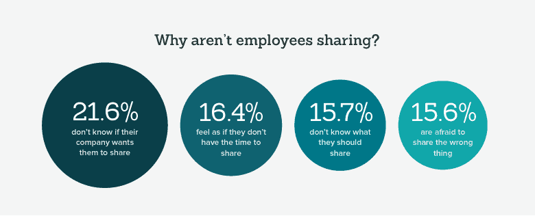 Why aren't employees sharing