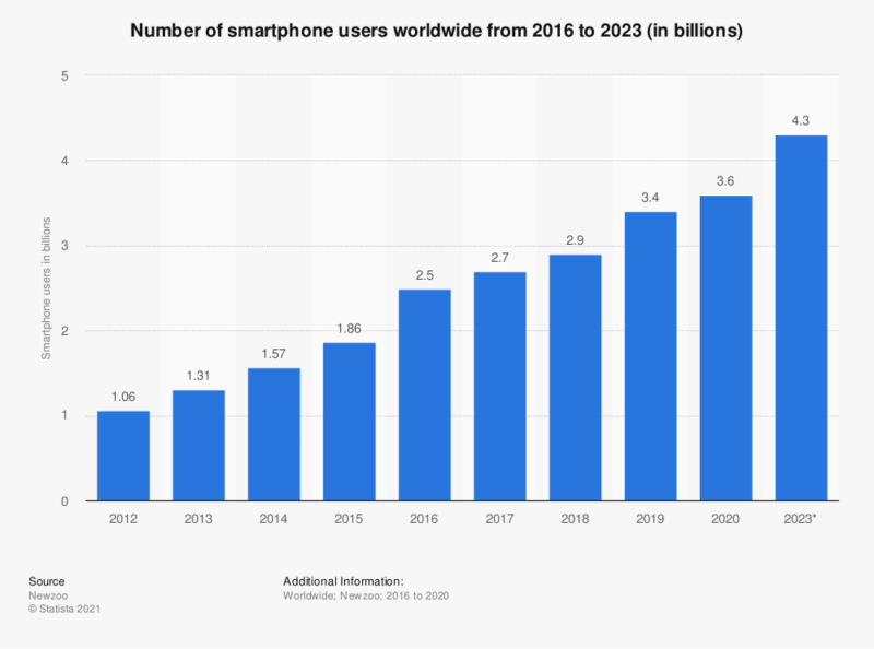 Number of smartphone users 2012-2023