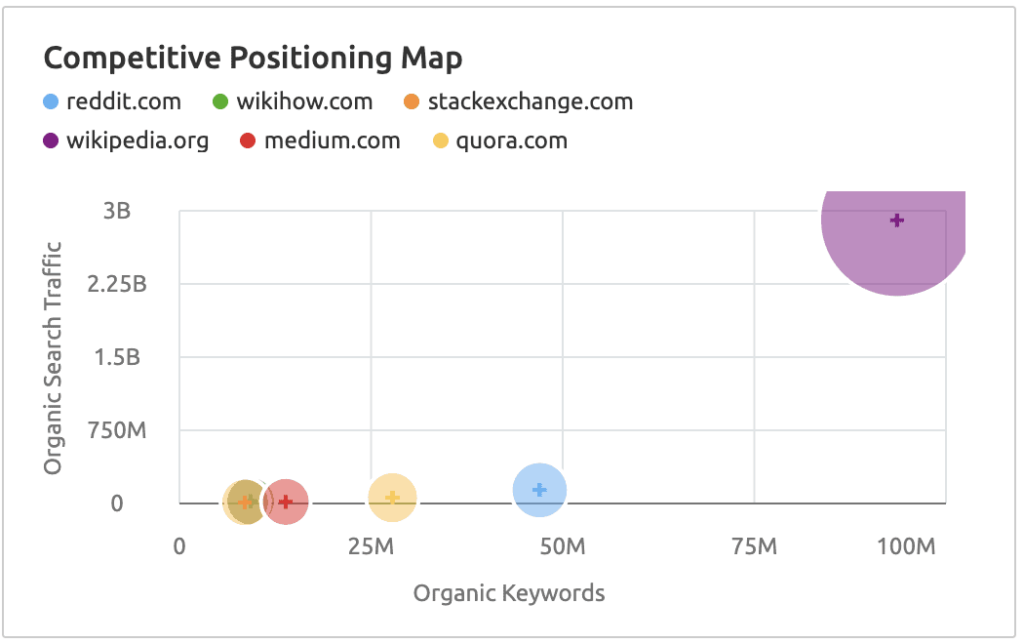 Competitive Position Map in Semrush