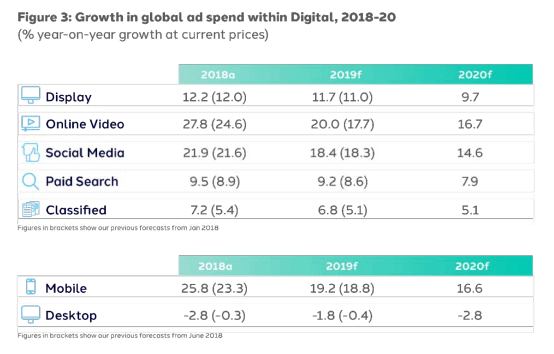 Growth in global ad spend within Digital, 2018-2020