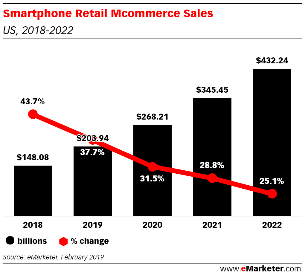Sales of m-commerce in the United States, 2018-2022 gg