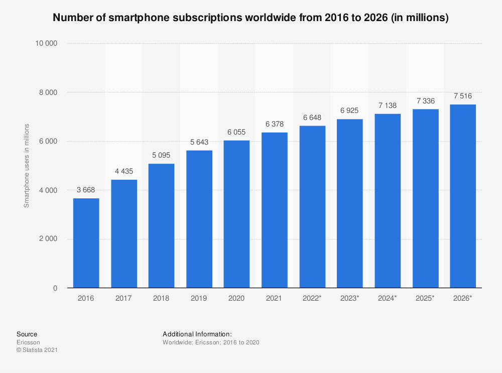 Number of smartphone users from 2016 to 2021(in billions)