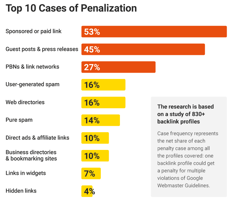 Top 10 Cases of Google Penalties according to Semrush study