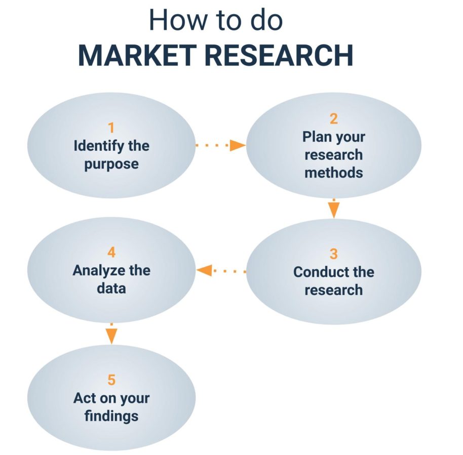 How to do Market research