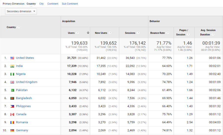 Google Analytics- Research on the top locations of the audience