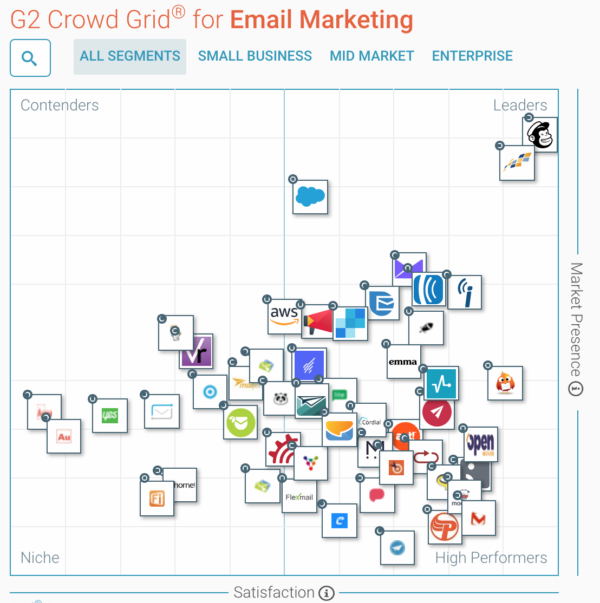 G2 Crowd Grid for Email Marketing Software