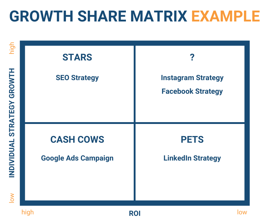 Growth share Matrix Example