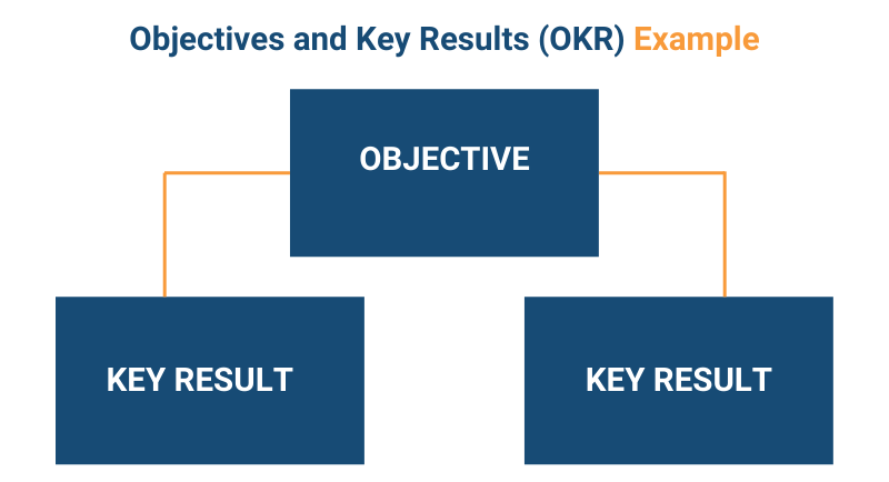 Objectives and Key Results (OKR) Example
