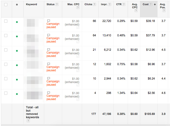 How to optimize a Google Ads Campaign - Keywords tab